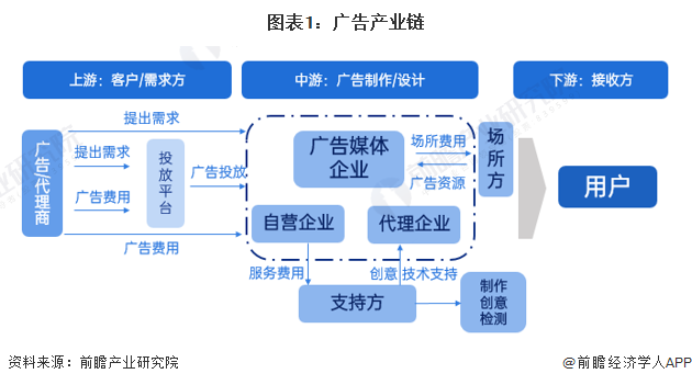 广告行业产业链全景梳理与典型案例分析